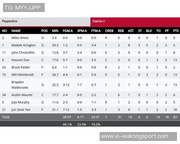 西雅图大学轻松战胜对手淡厚然表现出色吕俊锡贡献稳定数据